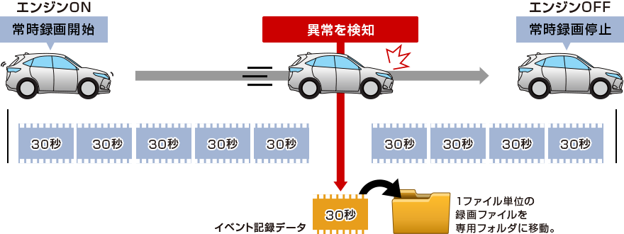 イベント記録