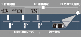 スピード取締りの取締りミニ知識 Yupiteru