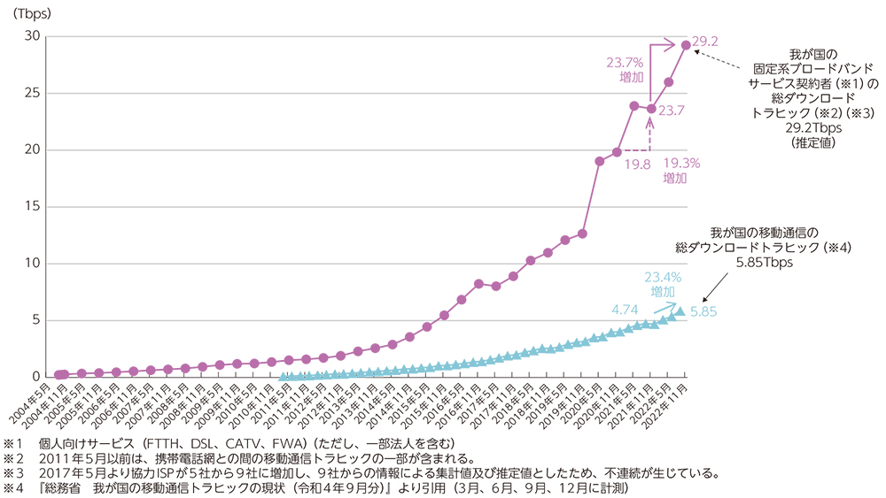 6G DX IoT