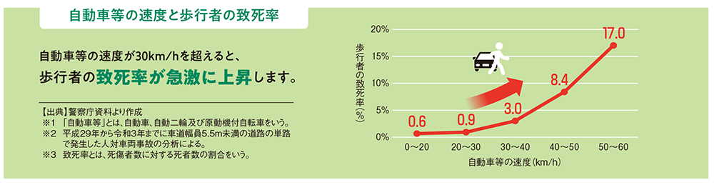 スピード違反