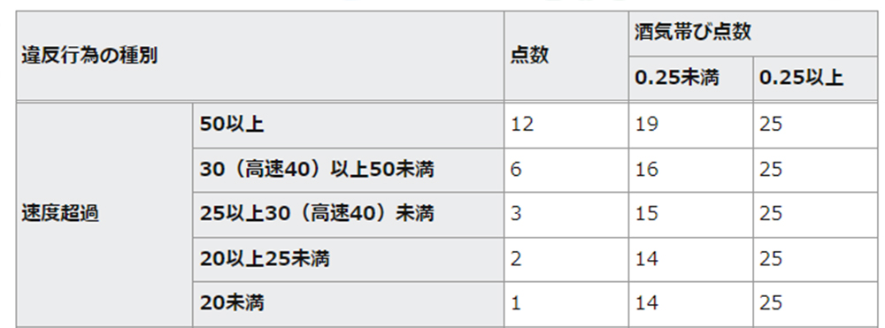 スピード違反